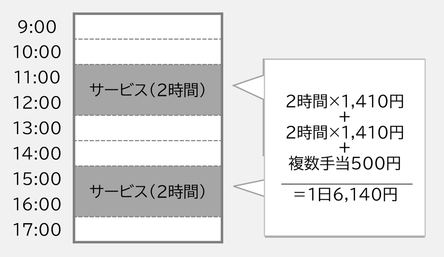 2時間のサービスを1日に2件行う。(1件の場合もあります)